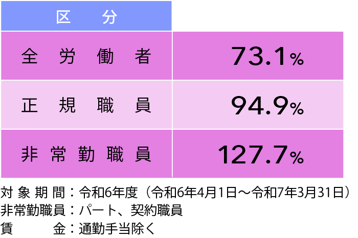男女の賃金の差異(R7)